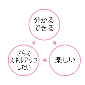 わかるできる　楽しい　さらにスキルアップしたい